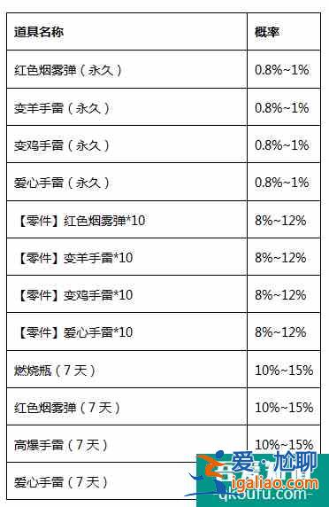 穿越火线枪战王者变幻手雷宝箱奖励掉落概率？