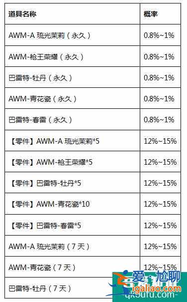 穿越火线枪战王者炫彩狙击宝箱值不值得抽？