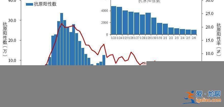 2月6日在院新冠病毒感染死亡病例102例 较峰值下降97.6%？