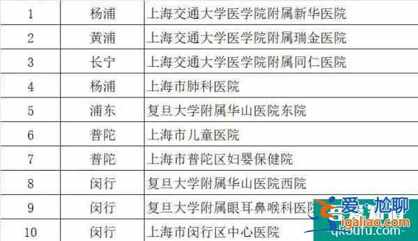 上海今年年内有望实现30家医院停车App预约上线？