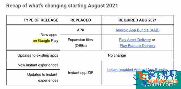 APK替代者Android App Bundles八月生效：改变应用打包和交付方式？
