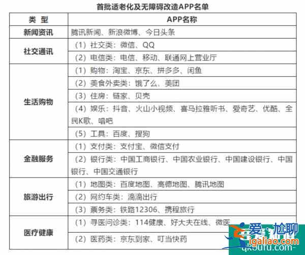 北京首批网站App适老化改造提速：含115家主流网站和43款常用App？