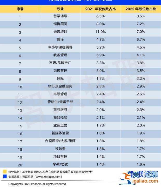 2022年留学生回国就业数量再创新高 这三个行业对海归需求扩大？