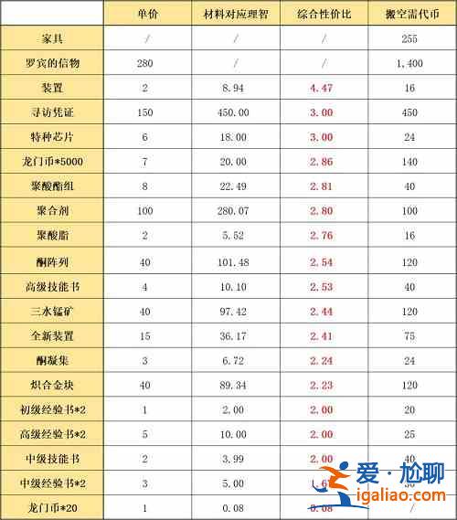 明日方舟孤岛风云复刻活动商店该换些什么好?孤岛风云活动商店物资兑换优先级分析？