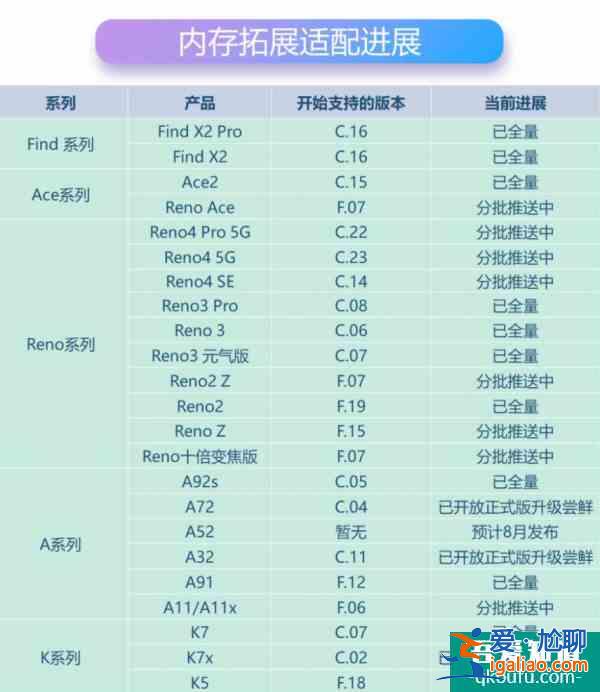 ColorOS 11内存拓展适配名单公布，OPPO多系列手机支持？