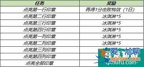 王者荣耀冰淇淋怎么获得？王者荣耀冰淇淋活动介绍？