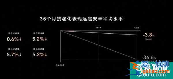 荣耀Magic3系列手机神优化：比iOS反应更快比安卓更抗老化？