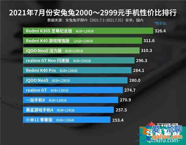 最新安卓手机性价比榜公布：Redmi连夺三冠？