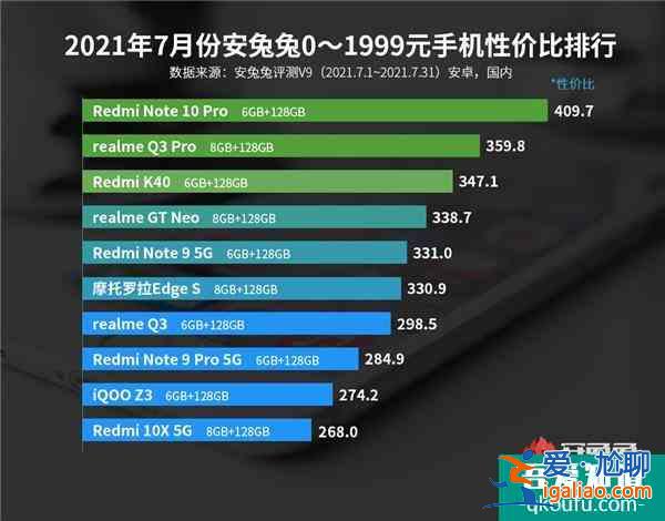 最新安卓手机性价比榜公布：Redmi连夺三冠？