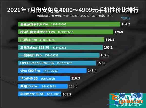 最新安卓手机性价比榜公布：Redmi连夺三冠？
