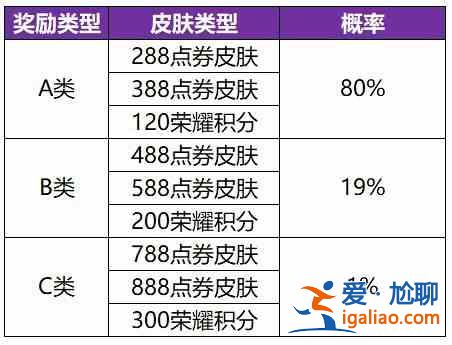 王者荣耀共赏芳华史诗皮肤获取概率是多少？共赏芳华史诗皮肤获取概率分析？