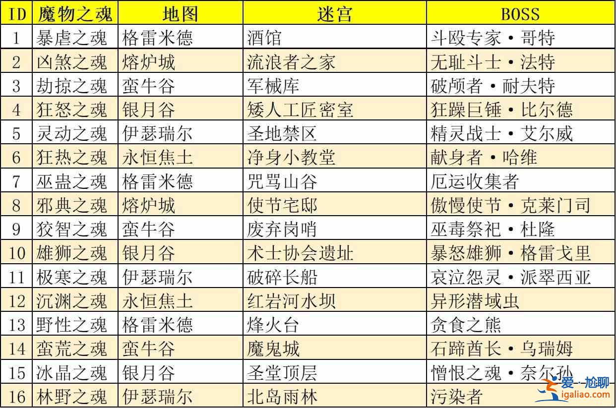 地下城堡3魂之诗魔物之魂都分布在哪里？魔物之魂的属性和分布位置介绍？