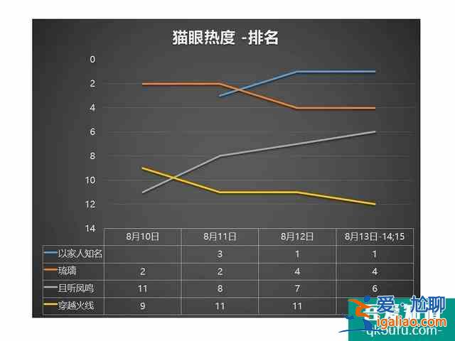 数据分析《以家人之名》《琉璃》《穿越火线》《且听凤鸣》四部剧的？