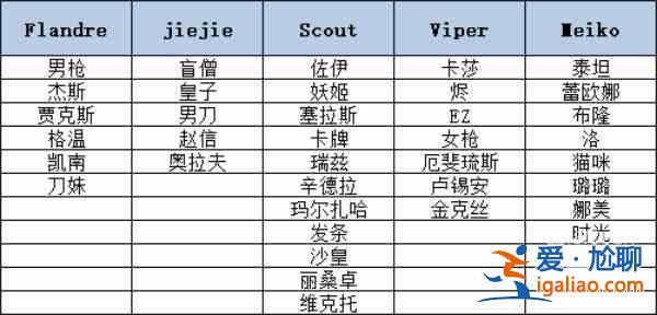 英雄联盟EDG冠军皮肤英雄选择有哪些：EDG冠军皮肤英雄一览？