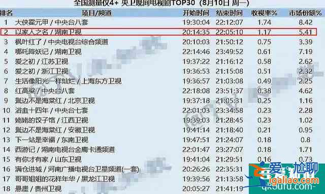 《以家人之名》热度引热议，全国网1.17收视率，59城破3？？