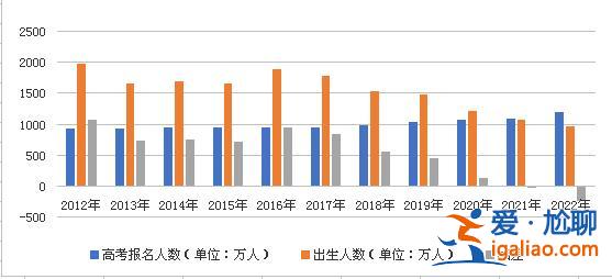 2022年新生儿或仅有不到600万人将参加高考？上大学会更容易吗？