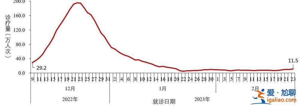 去年12月至今年2月23日共发现本土重点关注变异株22例？