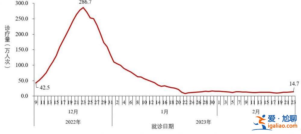 去年12月至今年2月23日共发现本土重点关注变异株22例？