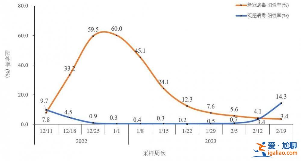 去年12月至今年2月23日共发现本土重点关注变异株22例？