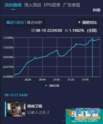 首播收视破1，《以家人之名》拯救湖南台收视，2大亮点无人能及？