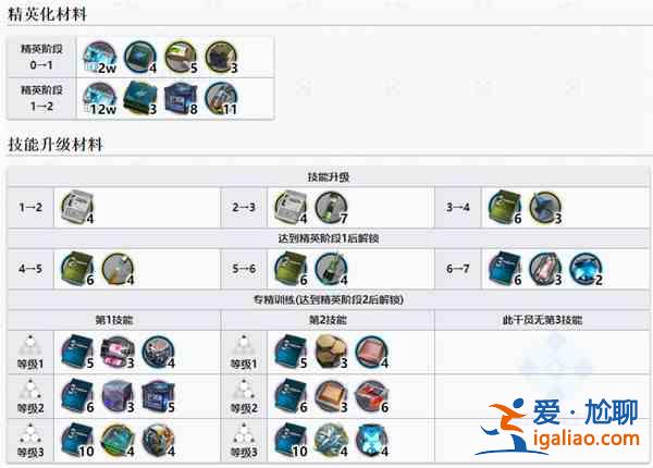 明日方舟野鬃精二材料：长夜临光五星干员野鬃培养材料一览？