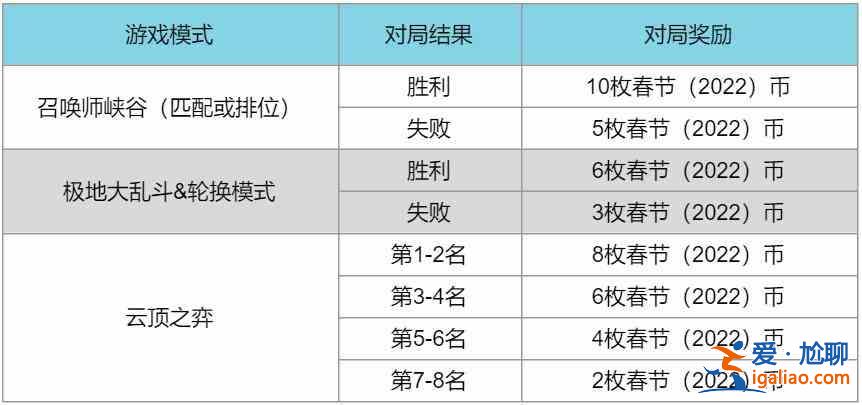 LOL2022春节通行证任务怎么完成?2022春节通行证任务快速了解与分析？