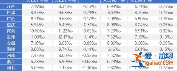 9增2减 出生率全部回落？