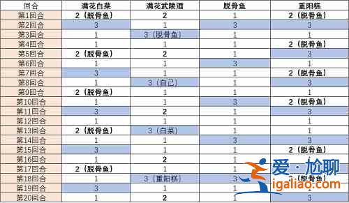 食物语武陵酒楼兰王打法攻略步骤解析：武陵酒+脱骨鱼+重阳糕+输出/辅助？
