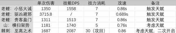 明日方舟老鲤强度怎么样？老鲤强度简述与测评？