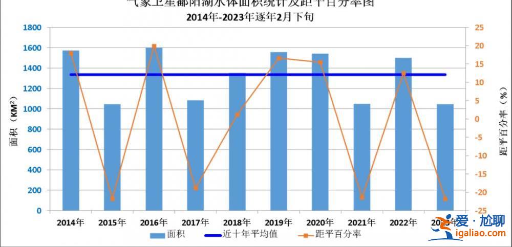 水体面积“缩水”至近10年同期最小 鄱阳湖怎么又“枯”了？？