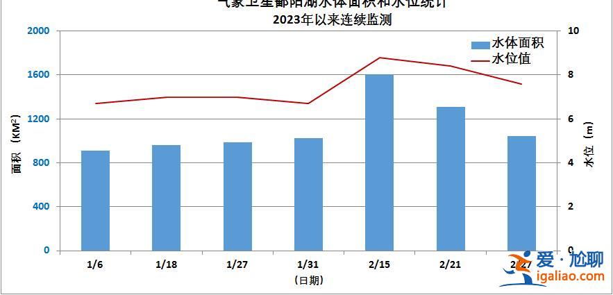 水体面积“缩水”至近10年同期最小 鄱阳湖怎么又“枯”了？？