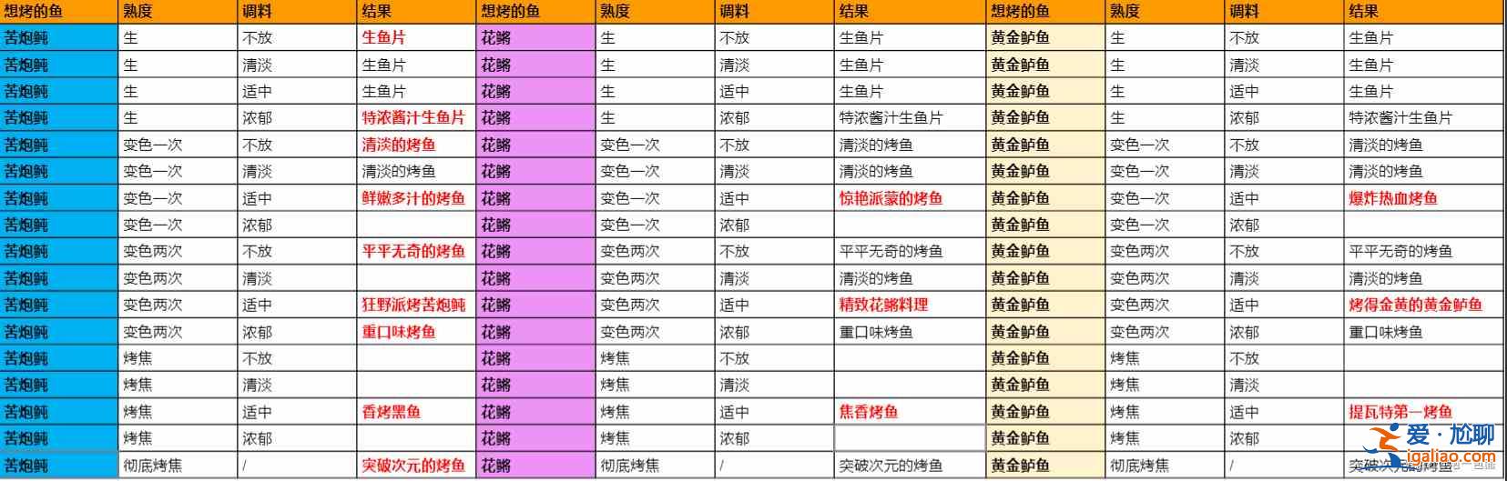 原神极鲜炙脍之夜活动怎么玩？极鲜炙脍之夜活动攻略分享？