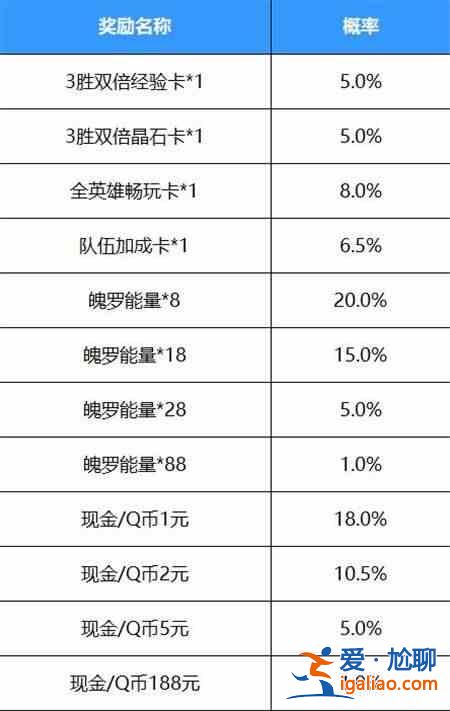 英雄联盟手游好运红包怎么领？好运红包的领取方法和玩法详解？