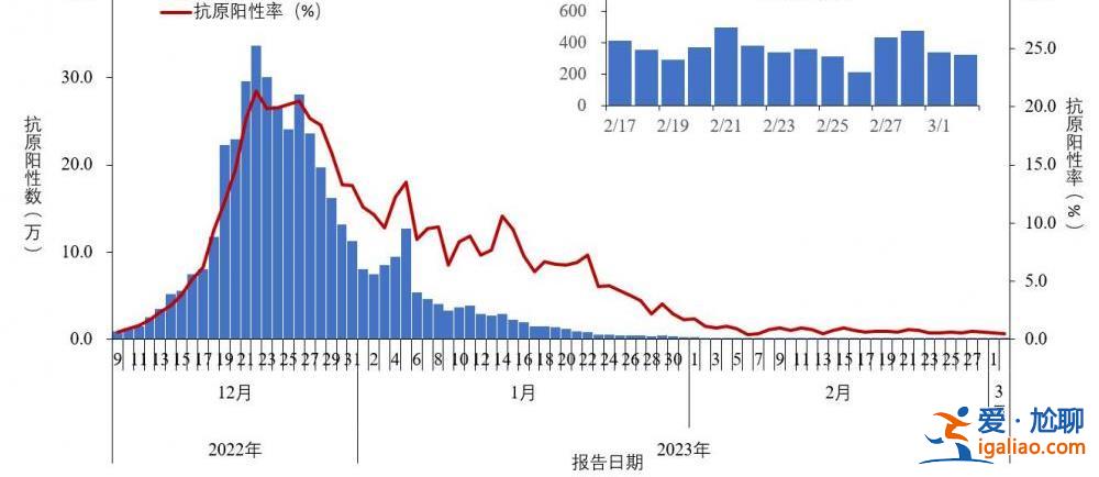 2022年12月以来发现本土重点关注变异株30例？