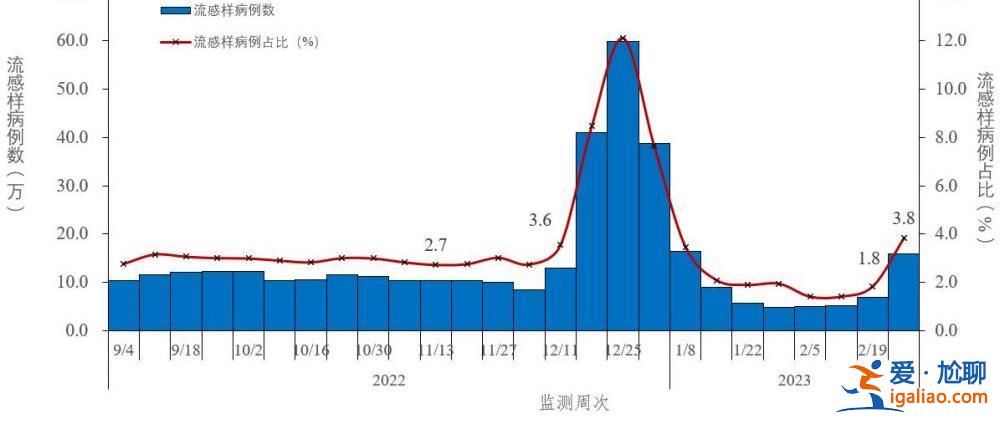 2022年12月以来发现本土重点关注变异株30例？