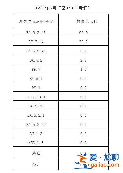 2022年12月以来发现本土重点关注变异株30例？