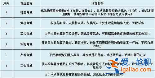 时空猎人3商店什么物资值得兑换？商店物资值得优先兑换分析与说明？