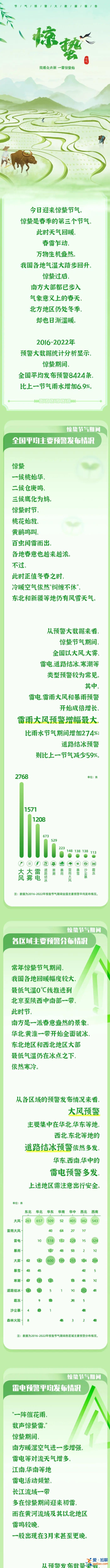 今日惊蛰 雷雨大风预警开始成倍增长？