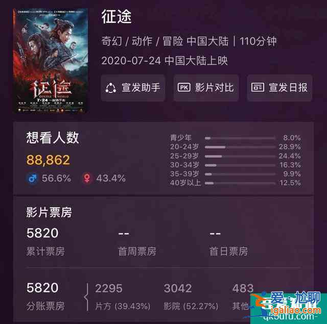 耗资3亿，《征途》片方冒险选了刘宪华，目前票房5820万，豆瓣5.5？