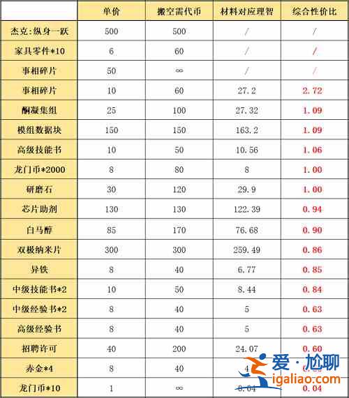 明日方舟阴云火花活动怎么玩？阴云火花活动物资性价比分析？