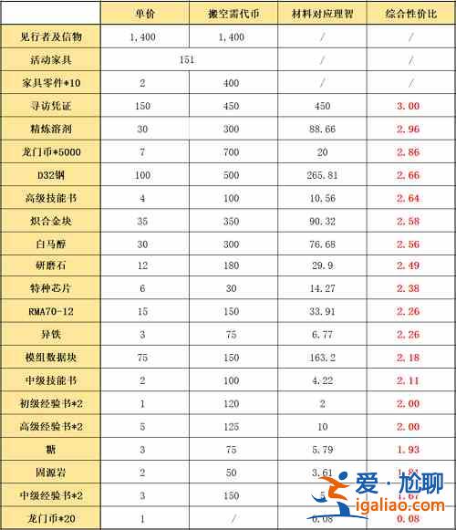 明日方舟吾导先路活动商店哪些优先兑换？活动商店优先兑换物质介绍与推荐？