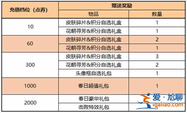 王者荣耀3月17日更新了什么？3月17日更新内容概述与一览？