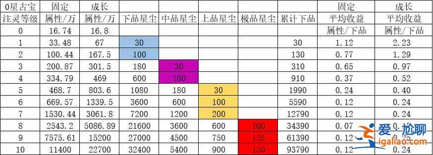 一念逍遥古宝注灵如何培养？古宝注灵优先级培养解读与分享？