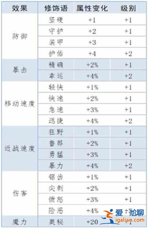 泰拉瑞亚重铸词条属性有哪些？重铸词条属性选择分析与推荐？