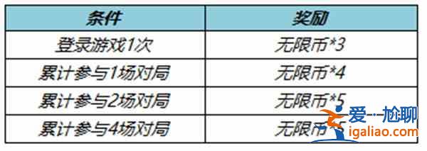 王者荣耀无限币怎么获取？无限币获取方法分享？
