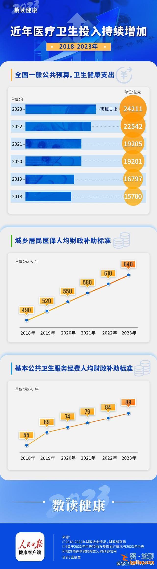 2023卫生健康预算支出持续增加 金额超出多个省份1年GDP？