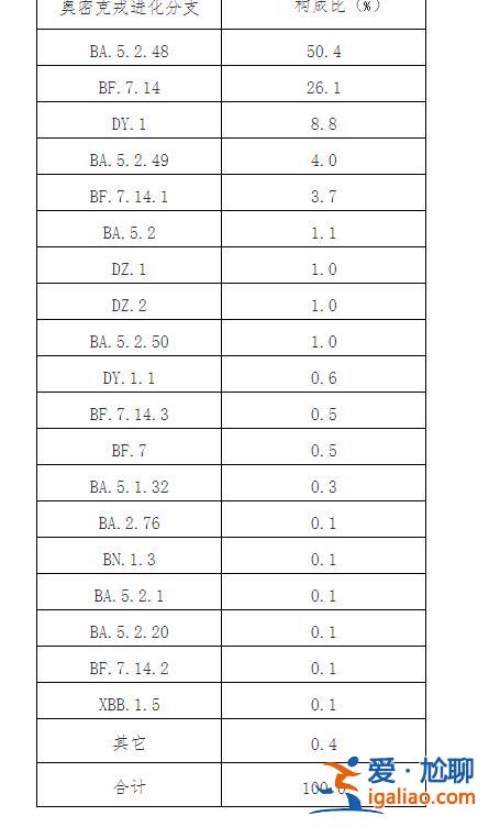 2022年12月以来发现本土重点关注变异株48例？
