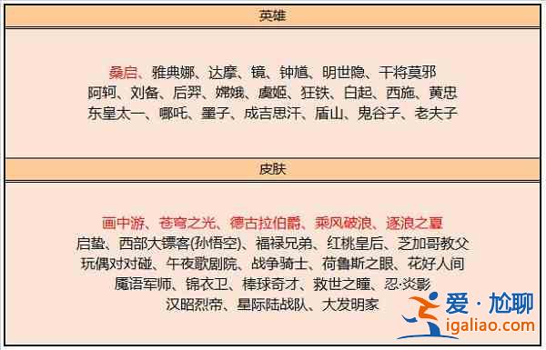 王者荣耀4月碎片商店轮换了哪些内容？4月碎片商店轮换概要与分享？