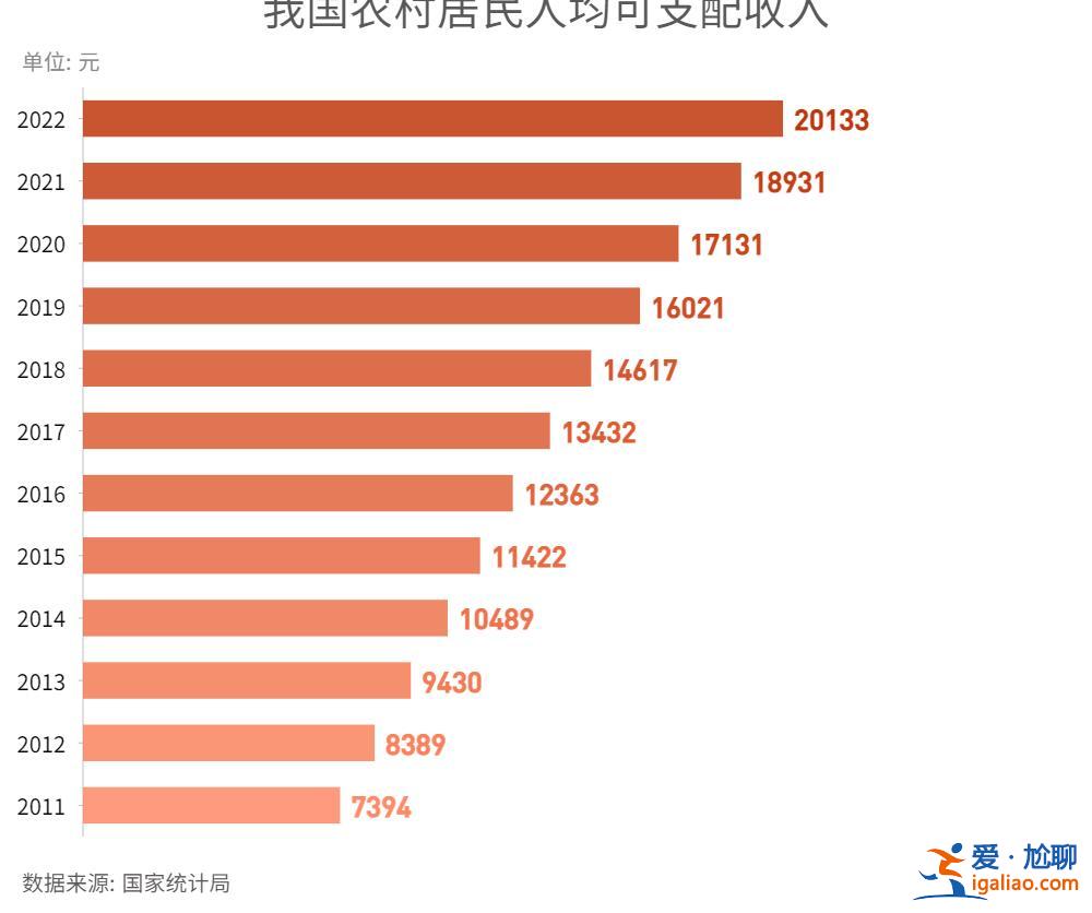 交个税的人占劳动力总数不到10％ 扩大内需靠农民市民化？