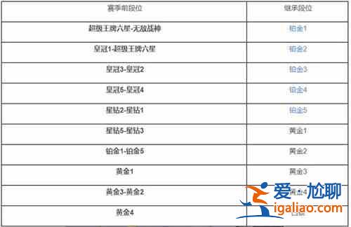 和平精英SS18赛季段位继承规则有哪些？SS18赛季段位继承规则一览与分析？